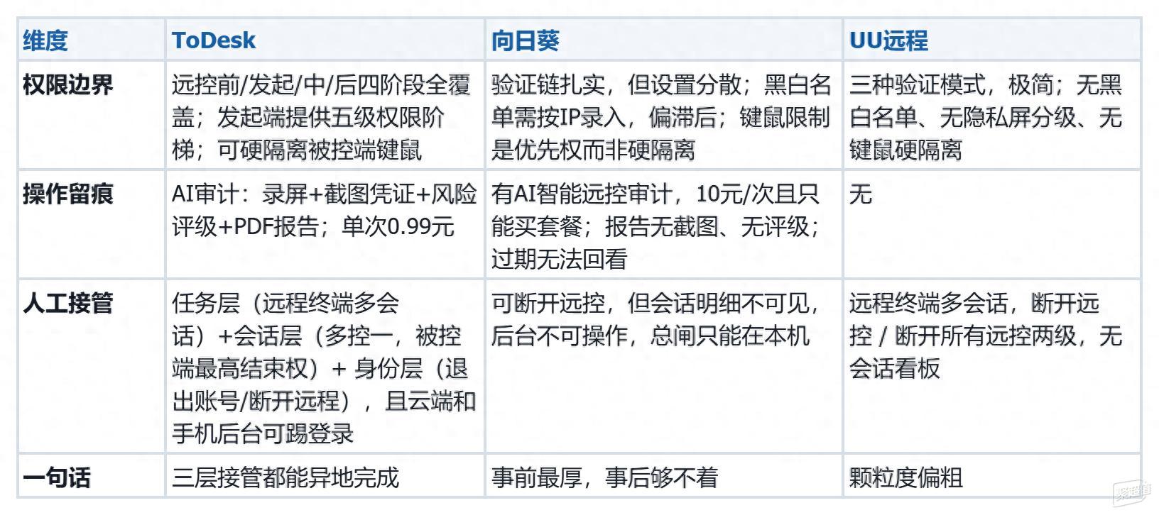 ToDesk、向日葵、UU远程安全设计横评：谁把AI边界划得最完整？