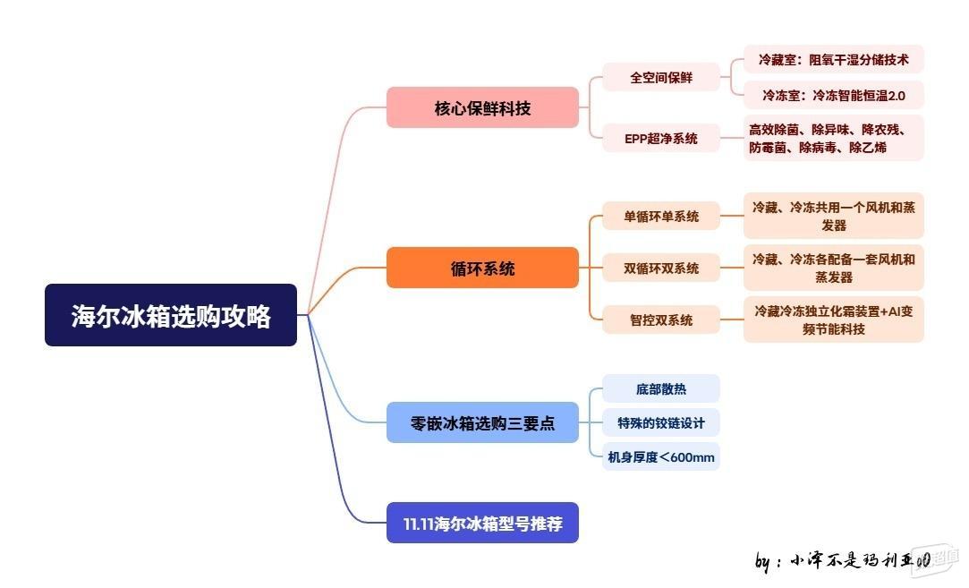 深度解析｜海尔冰箱抄底选购攻略，从技术到型号，一文选对不踩坑